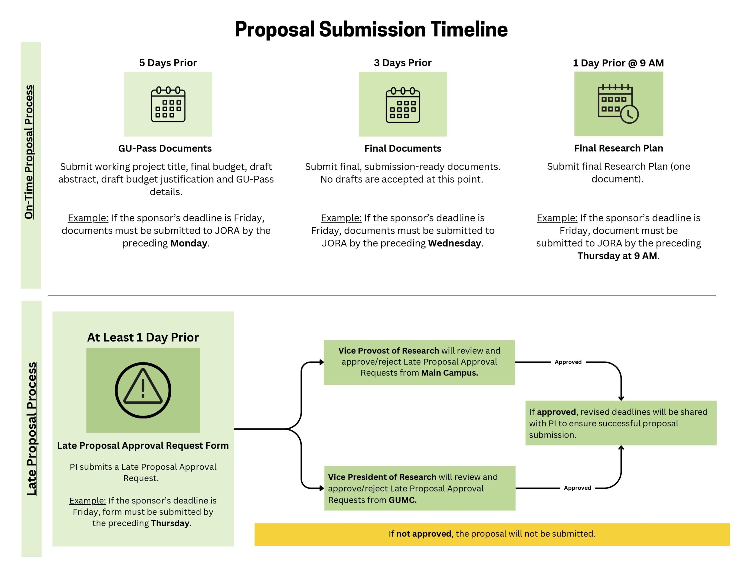 This picture outlines the routing deadlines for a proposal to be submitted by the Joint Office of Research Administration.